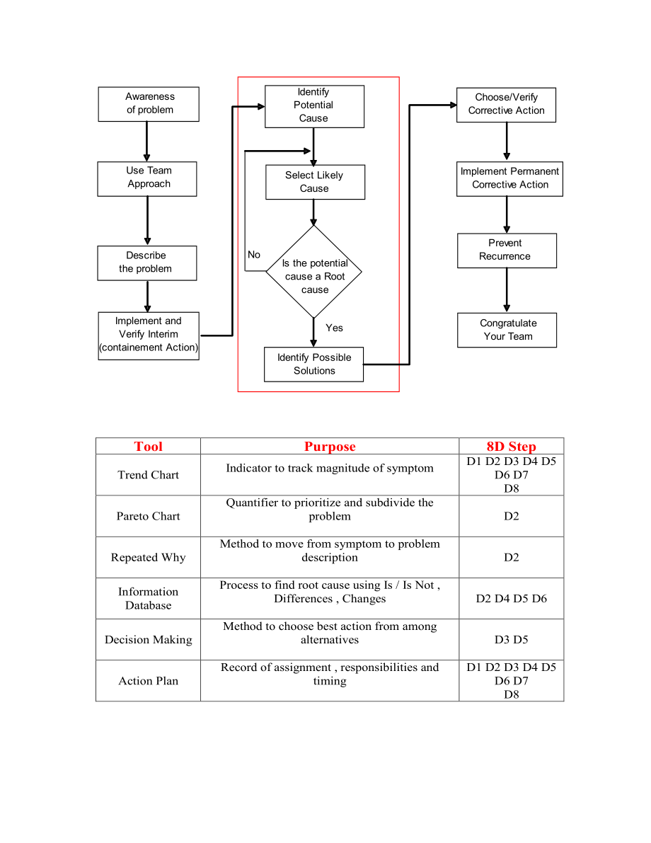 8D Instuctions8D 解决问题方法的指导_第1页