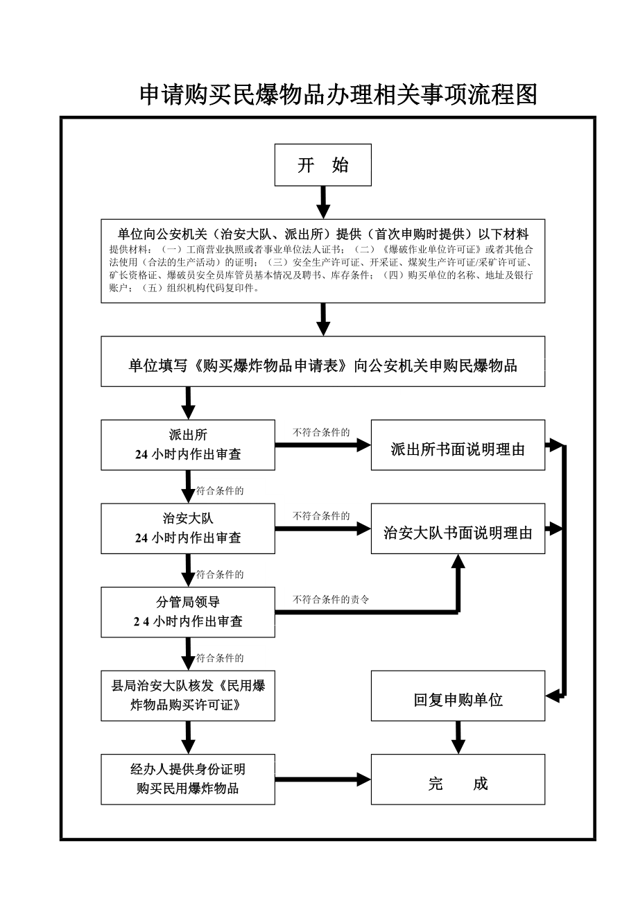 申请购买民爆物品办理相关事项流程图_第1页