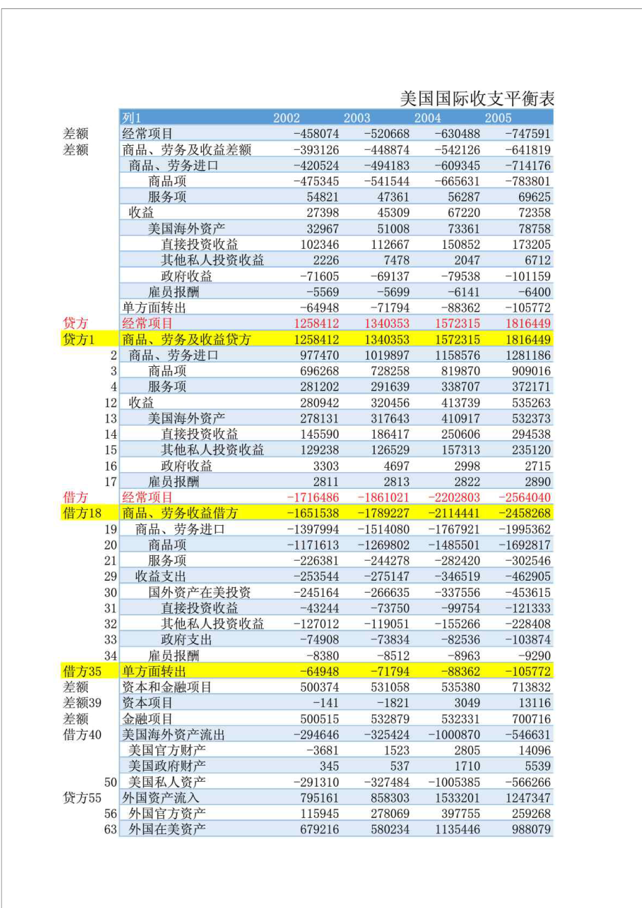 2000美国国际收支平衡表汇总 中文版_第1页