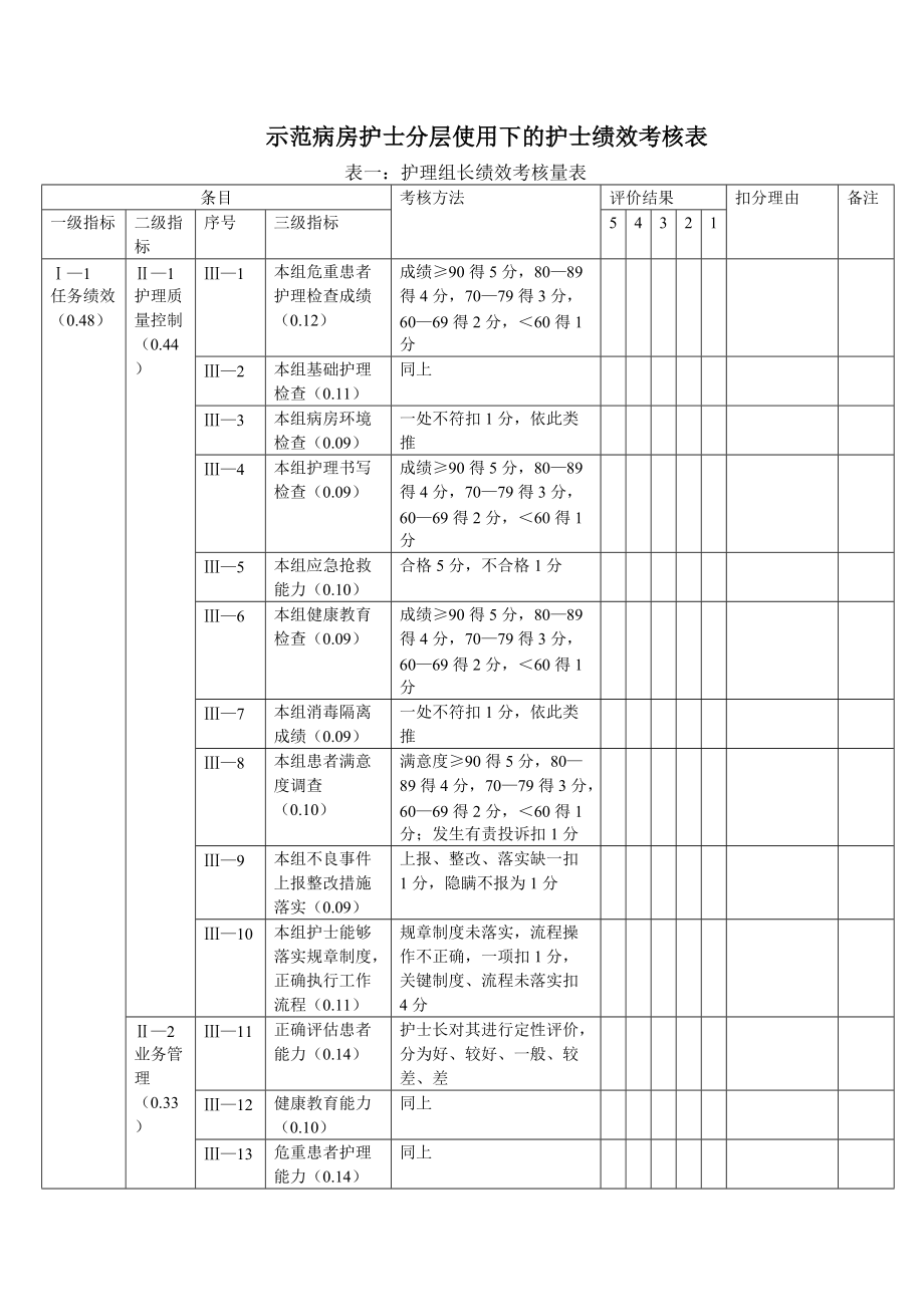 示范病房护士分层使用下的护士绩效考核表_第1页