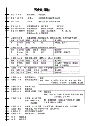 七年級(jí)上歷史時(shí)間軸