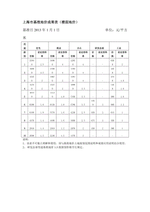 基準地價更新成果表