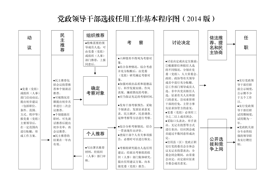 黨政領(lǐng)導(dǎo)干部選拔任用工作基本程序圖(版)_第1頁