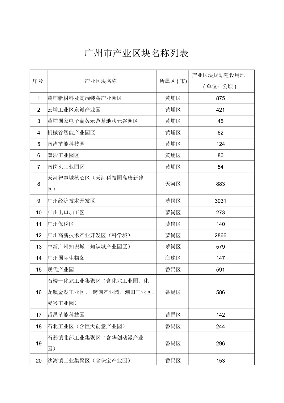 广州市产业区块名称列表_第1页
