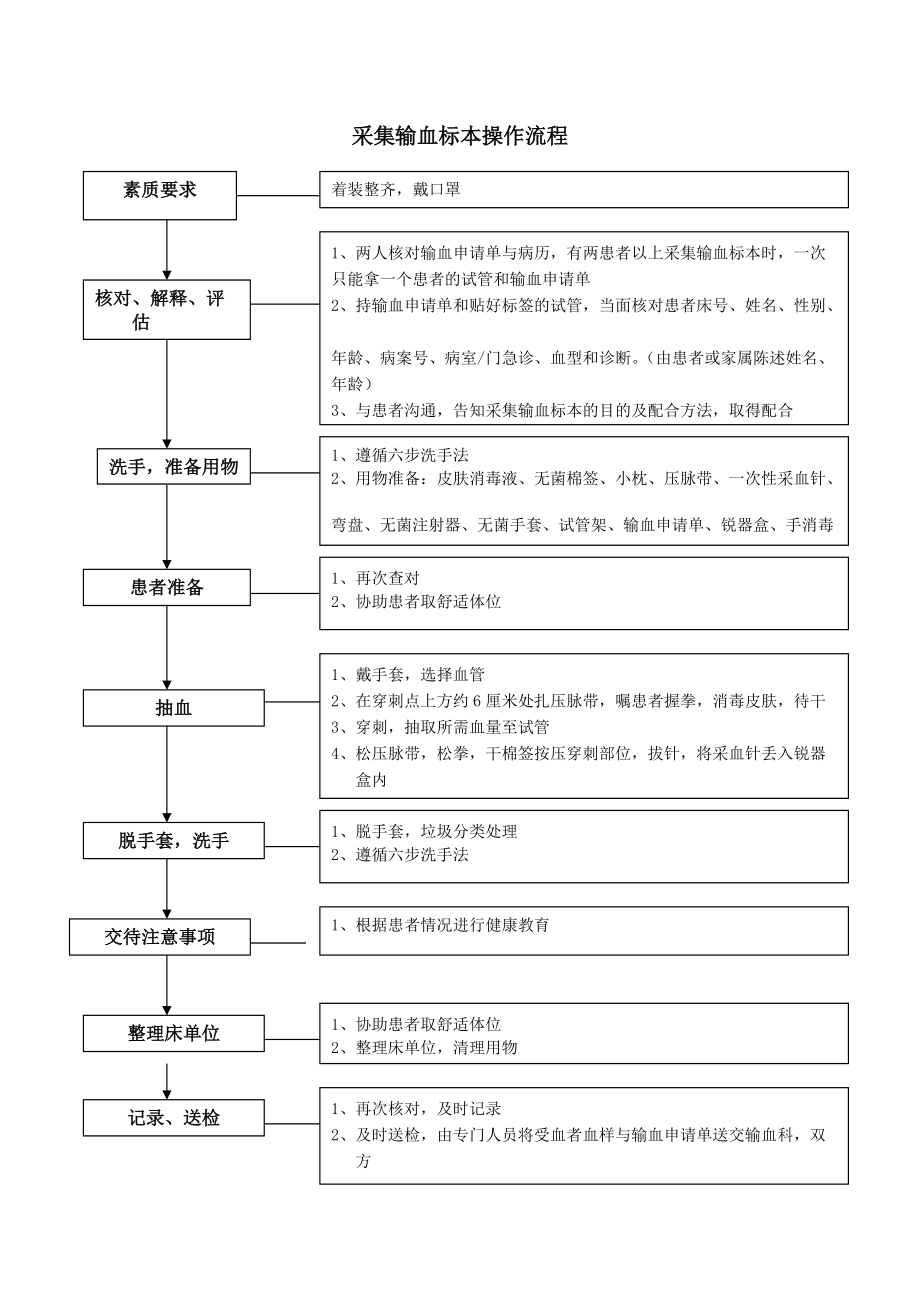 采集输血标本操作流程