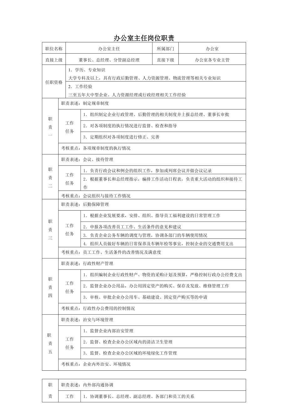 《辦公室主任崗位職責(zé)》_第1頁