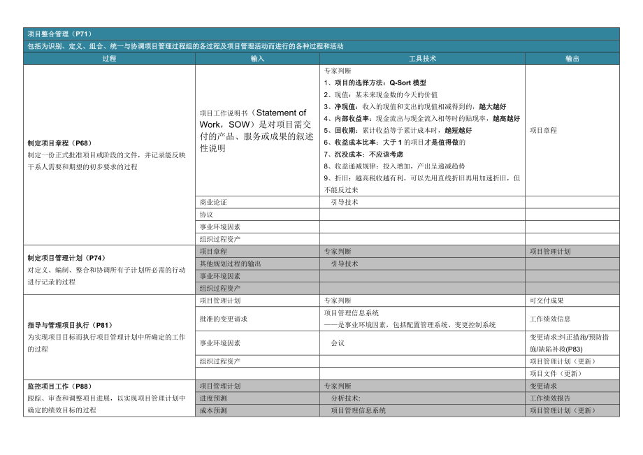 PMP过程工具整理PMBOK._第1页