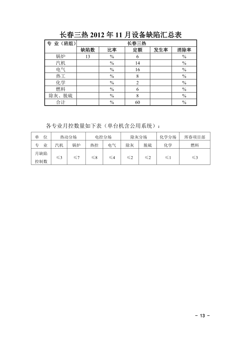 月度设备缺陷发生统计表_第1页