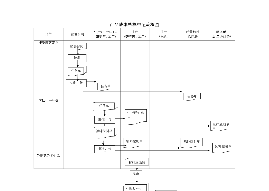 单证流程图图片