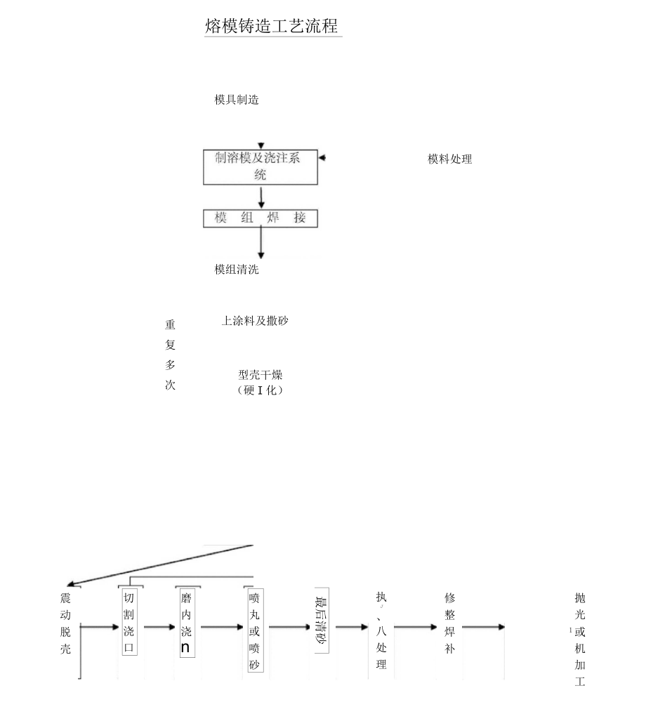 熔模铸造工艺流程_第1页