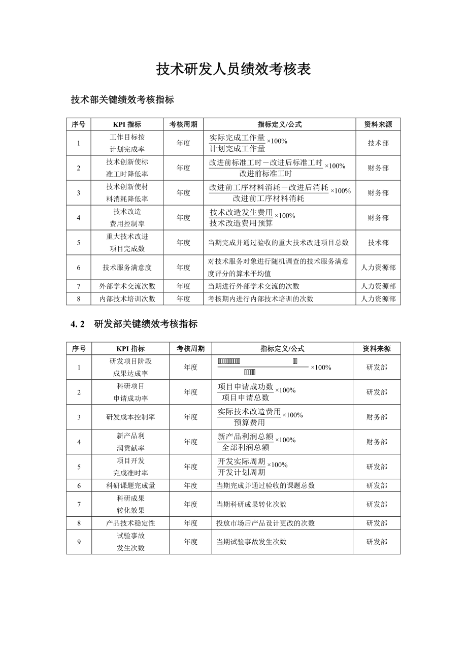 3063875313技术研发人员绩效考核表_第1页