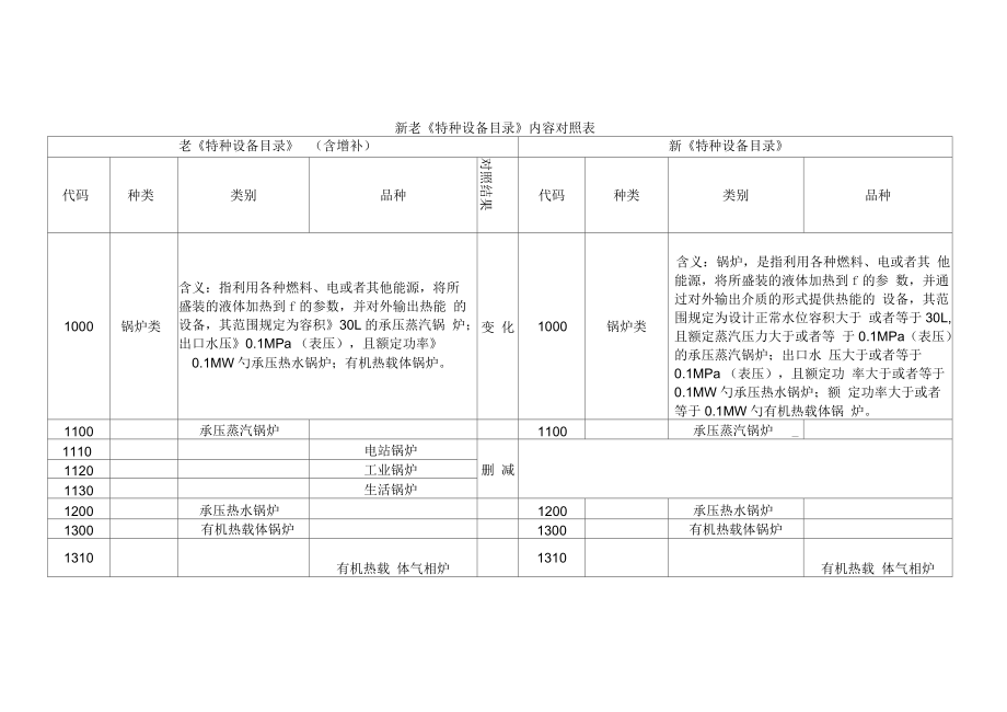 新老《特種設(shè)備目錄》_第1頁