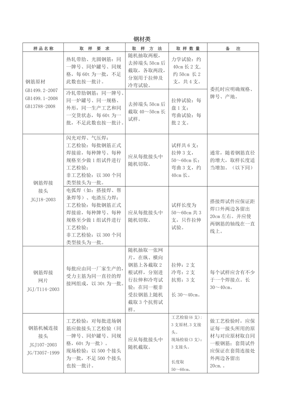 建设工程质量检测中心取样送检指南(深圳市)_第1页