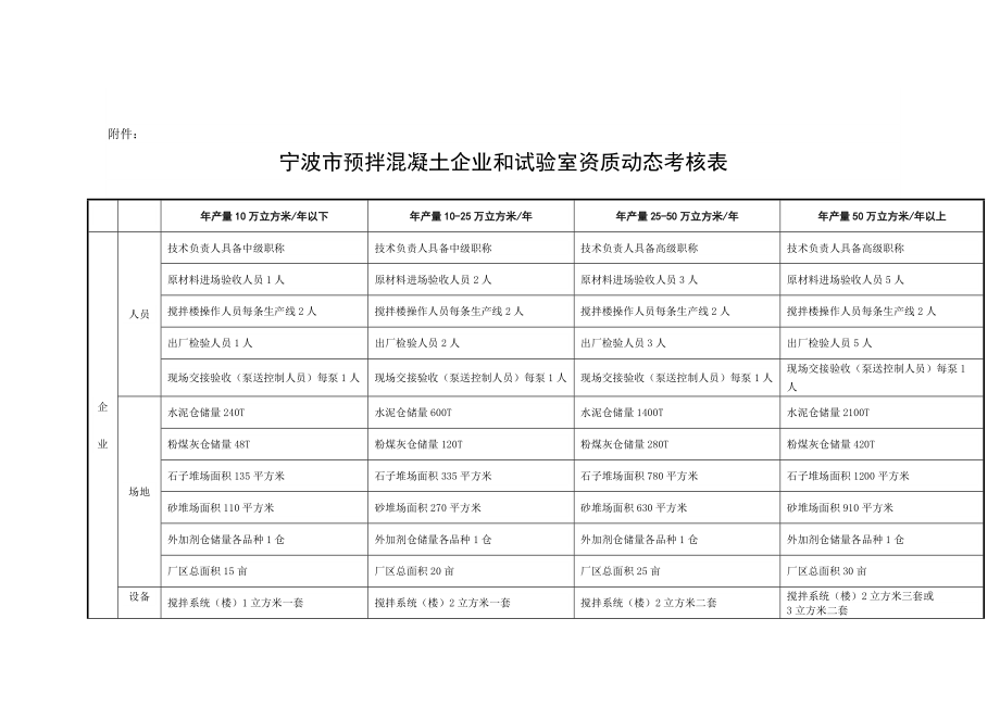 宁波市预拌混凝土企业和试验室资质动态考核表_第1页