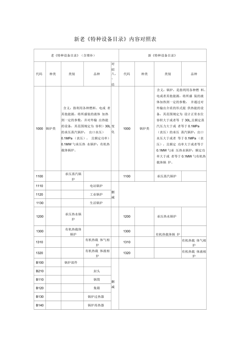 新老《特種設(shè)備目錄》內(nèi)容對(duì)照表(一)_第1頁