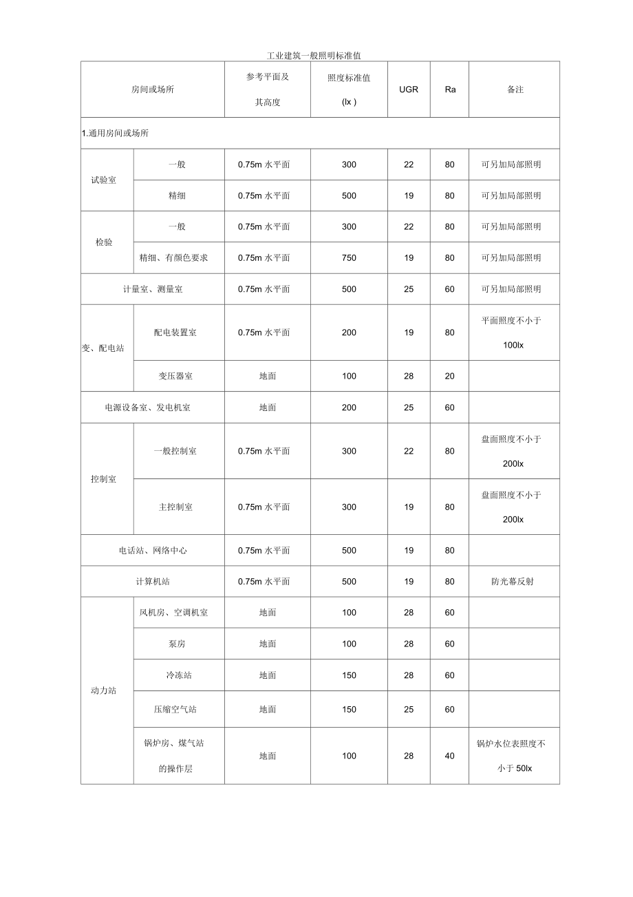 工業(yè)建筑一般照明標(biāo)準(zhǔn)值_第1頁