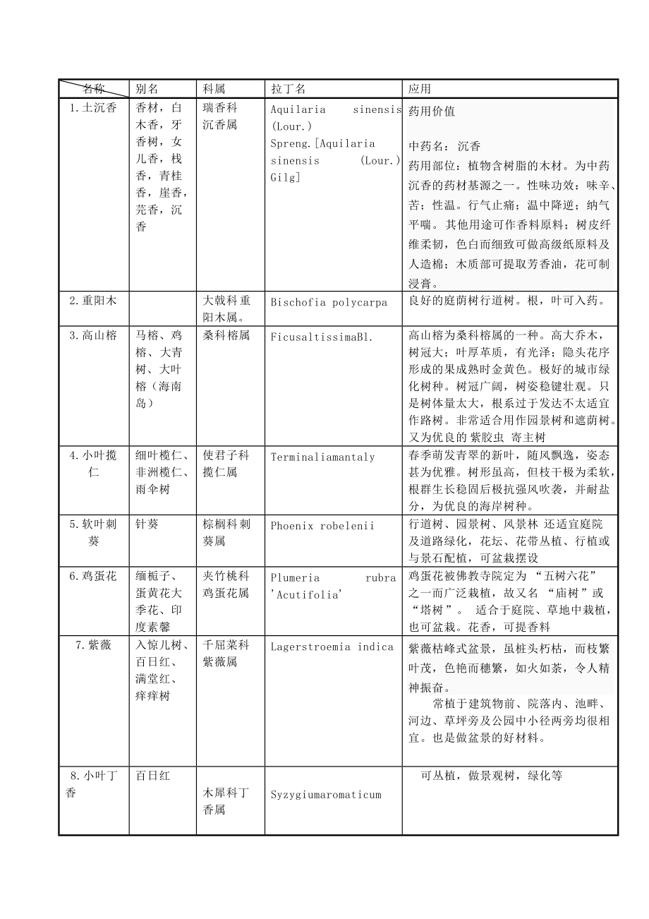 观赏树木学第一次实习_第1页