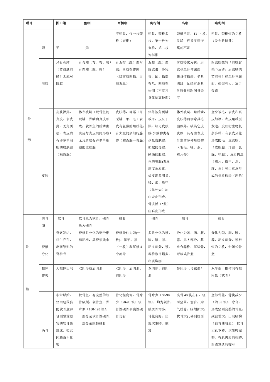 脊椎动物形态比较 ()（DOC）_第1页