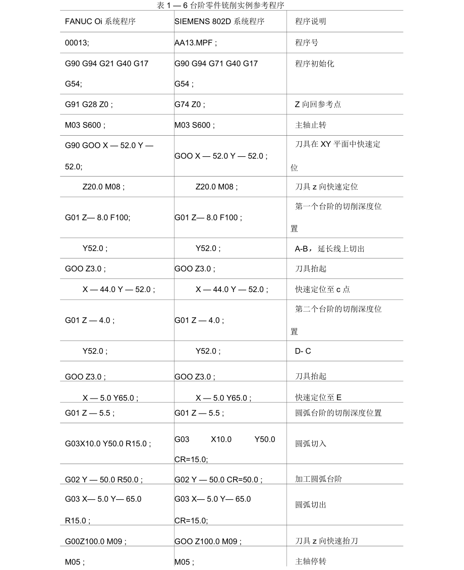 《数控机床编程与操作》A02-3569表1-6加工程序_第1页