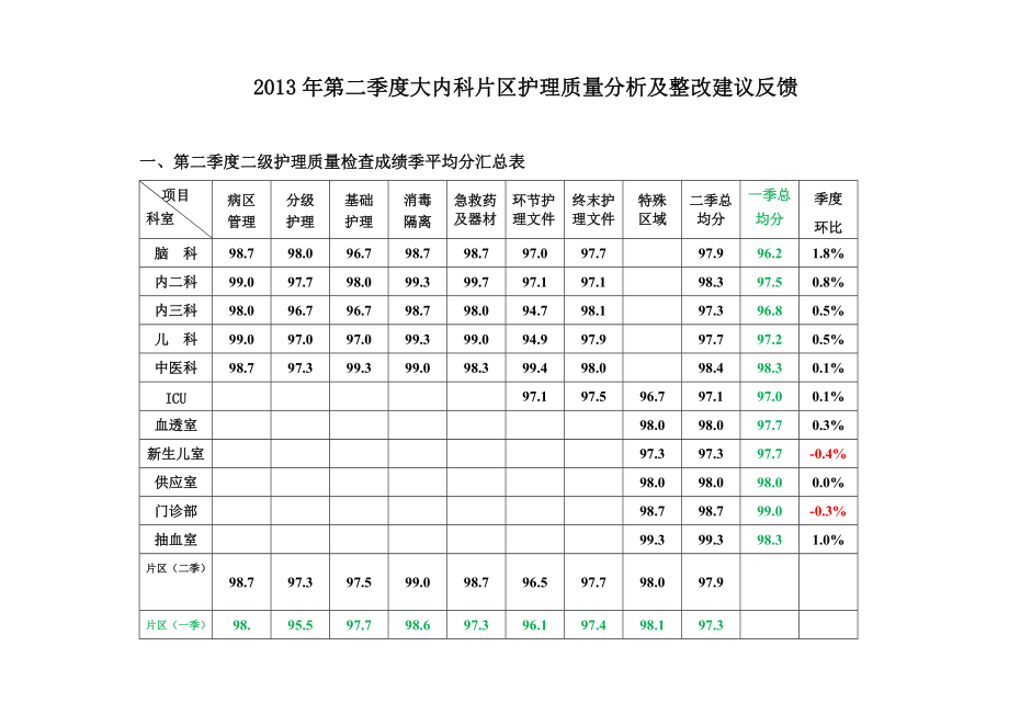 第二季度护理质量分析及整改建议反馈_第1页