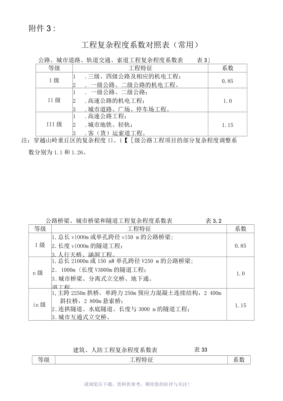 工程复杂程度系数表_第1页