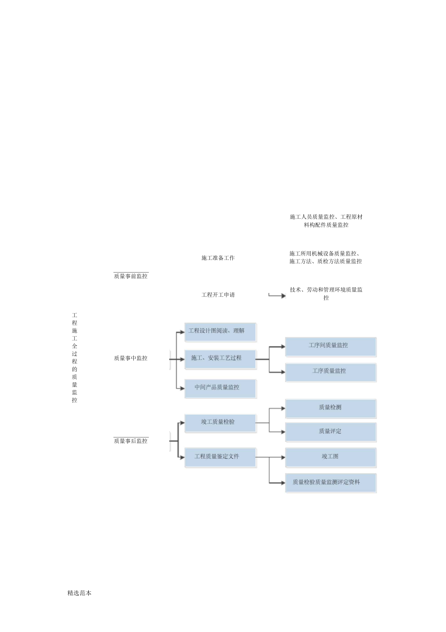 EPC工程各类组织结构图及流程图_第1页