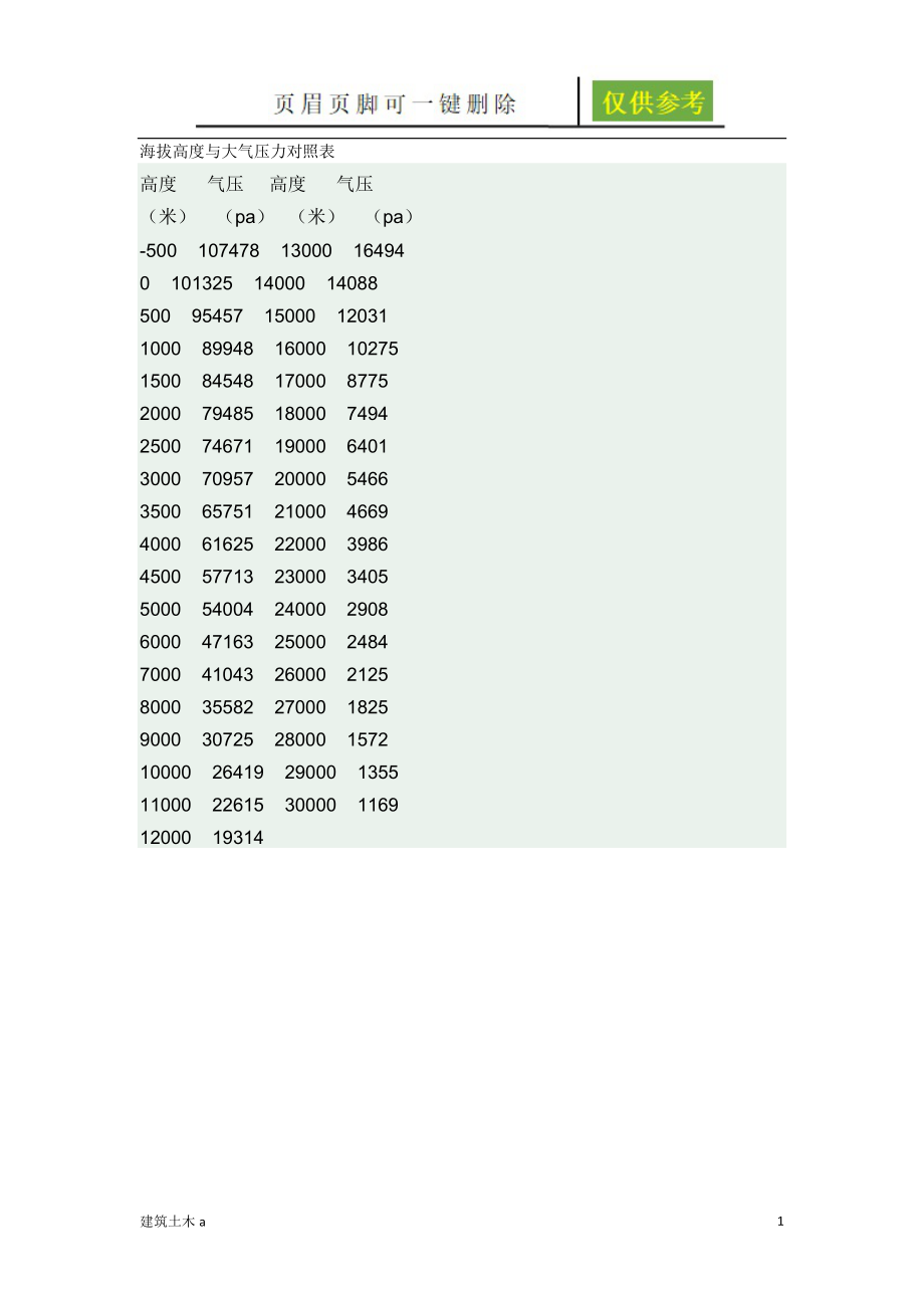 海拔高度與大氣壓力對(duì)照表稻谷文書(shū)_第1頁(yè)