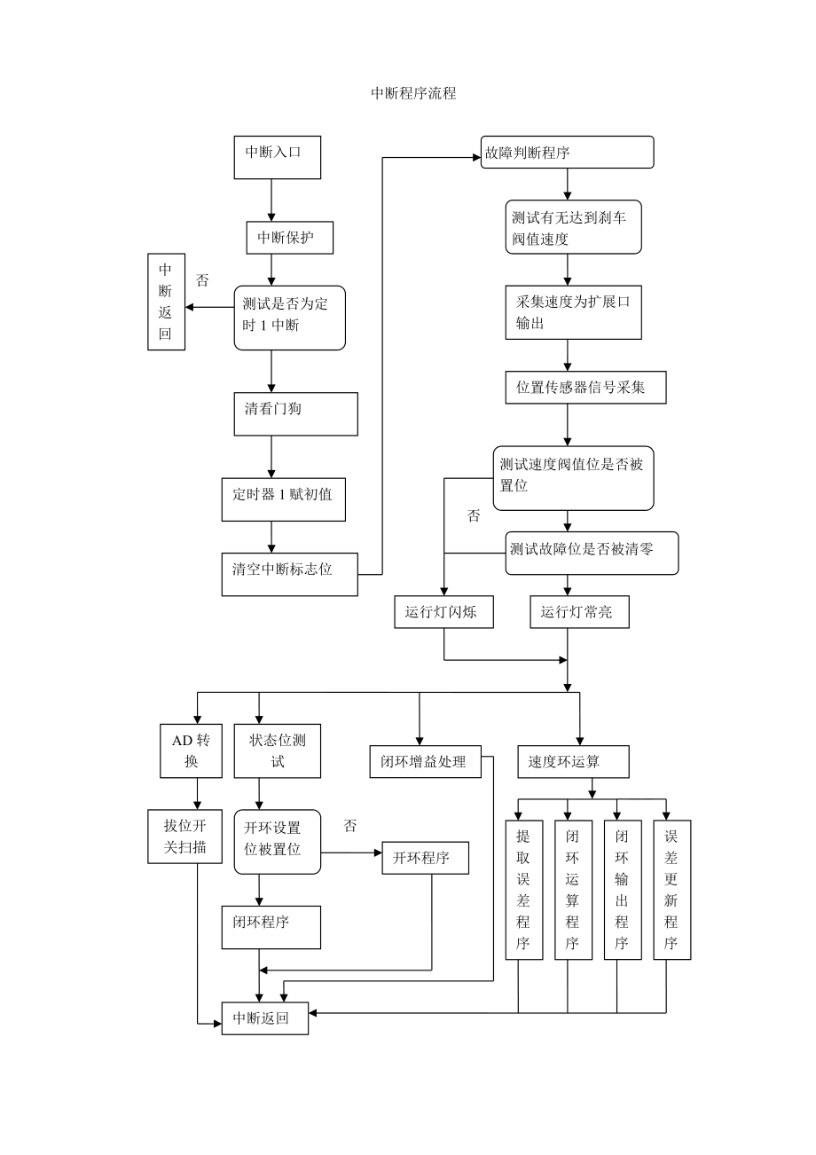 直流无刷电机控制器程序流程图