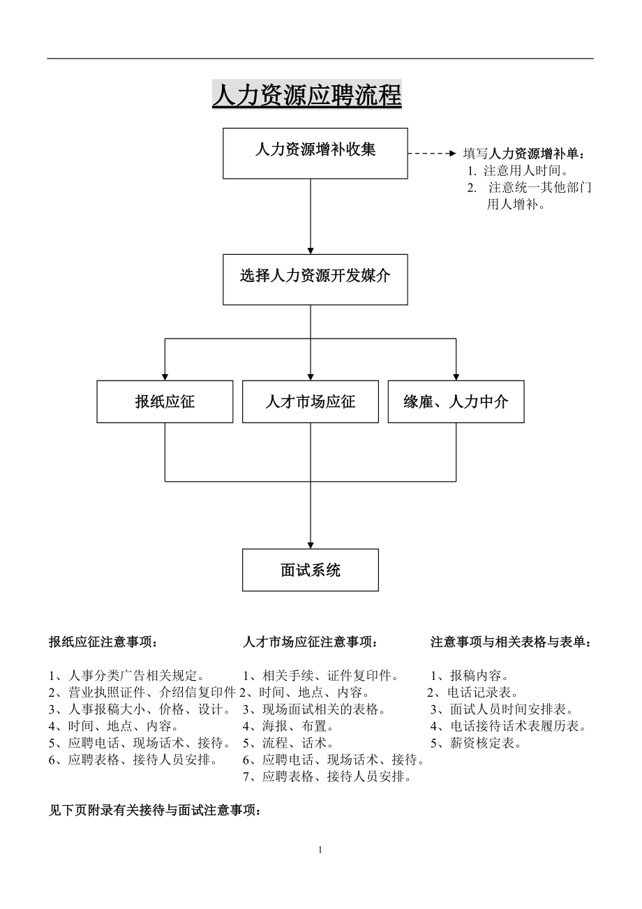 重庆市万州区欧邦住宅设施有限公司人力资源应聘流程_第1页