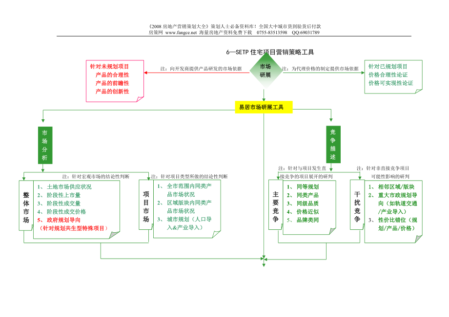 6—SETP住宅项目营销策略工具_第1页