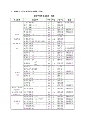 華南理工大學(xué)建筑學(xué)院專業(yè)課程一覽表