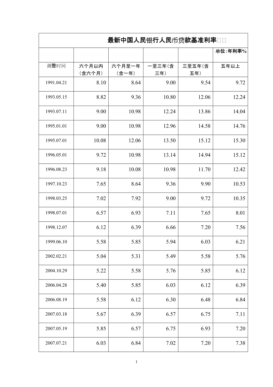 最新人民银行贷款基准利率汇总表_第1页