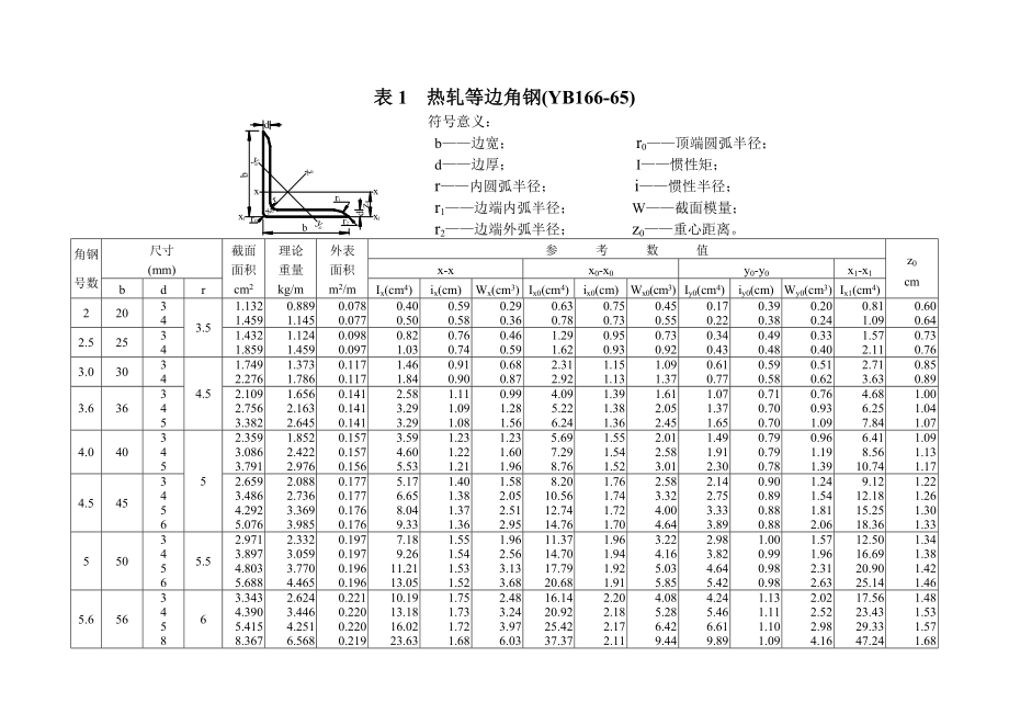 熱軋角鋼槽鋼等型鋼規(guī)格表_第1頁(yè)