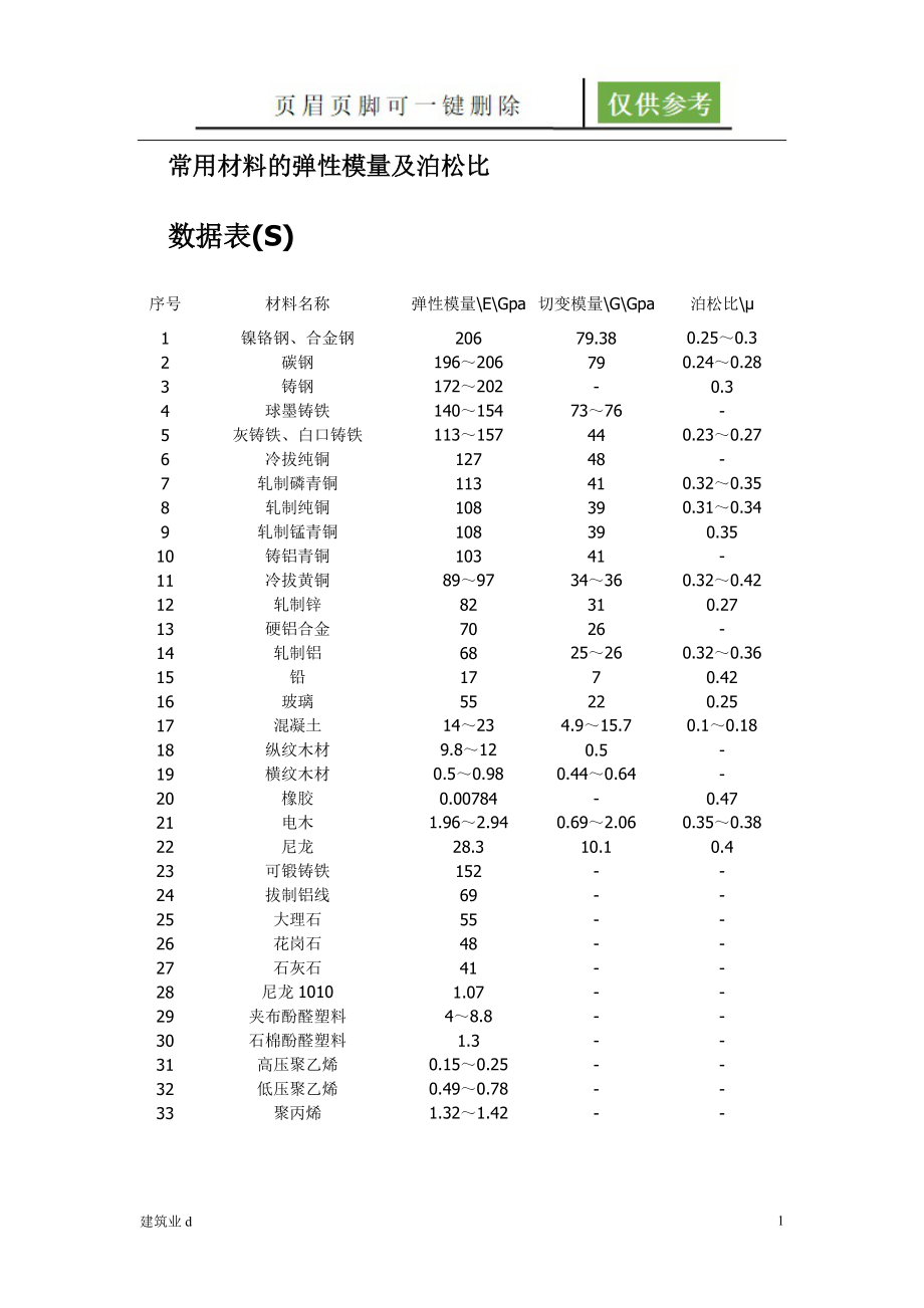 常用材料的弹性模量及泊松比建筑土木_第1页