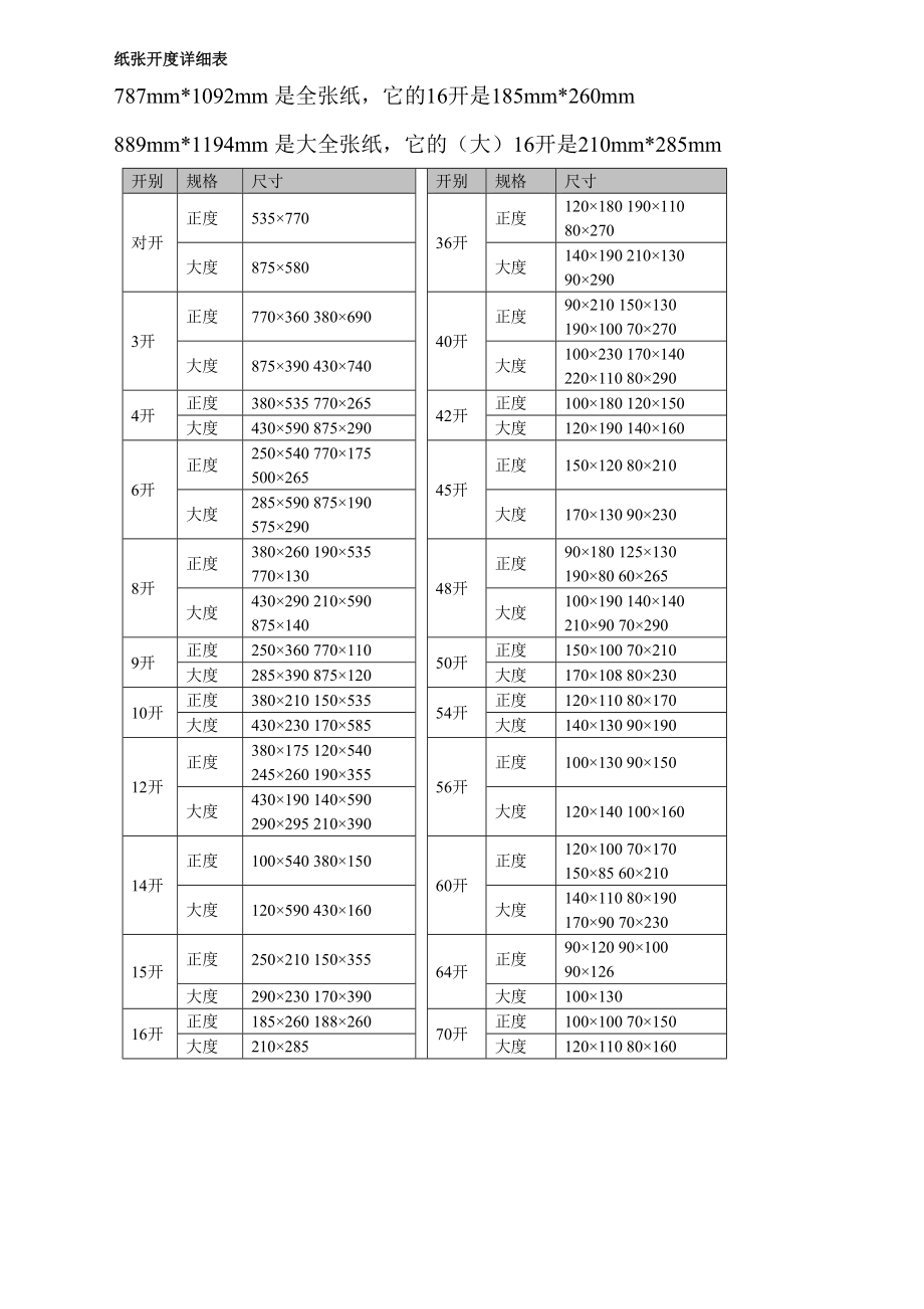 印刷纸张开度尺寸详细表_第1页