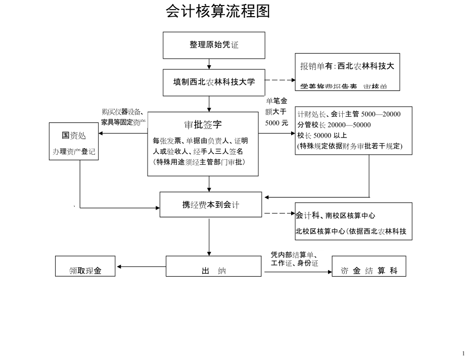 会计核算流程图_第1页