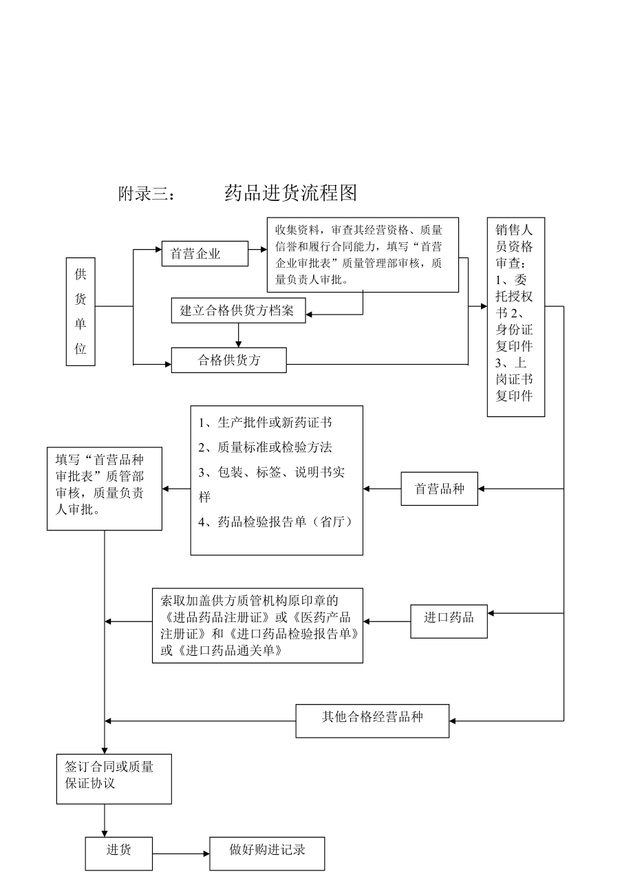 药品经营企业质量管理工作流程图45002