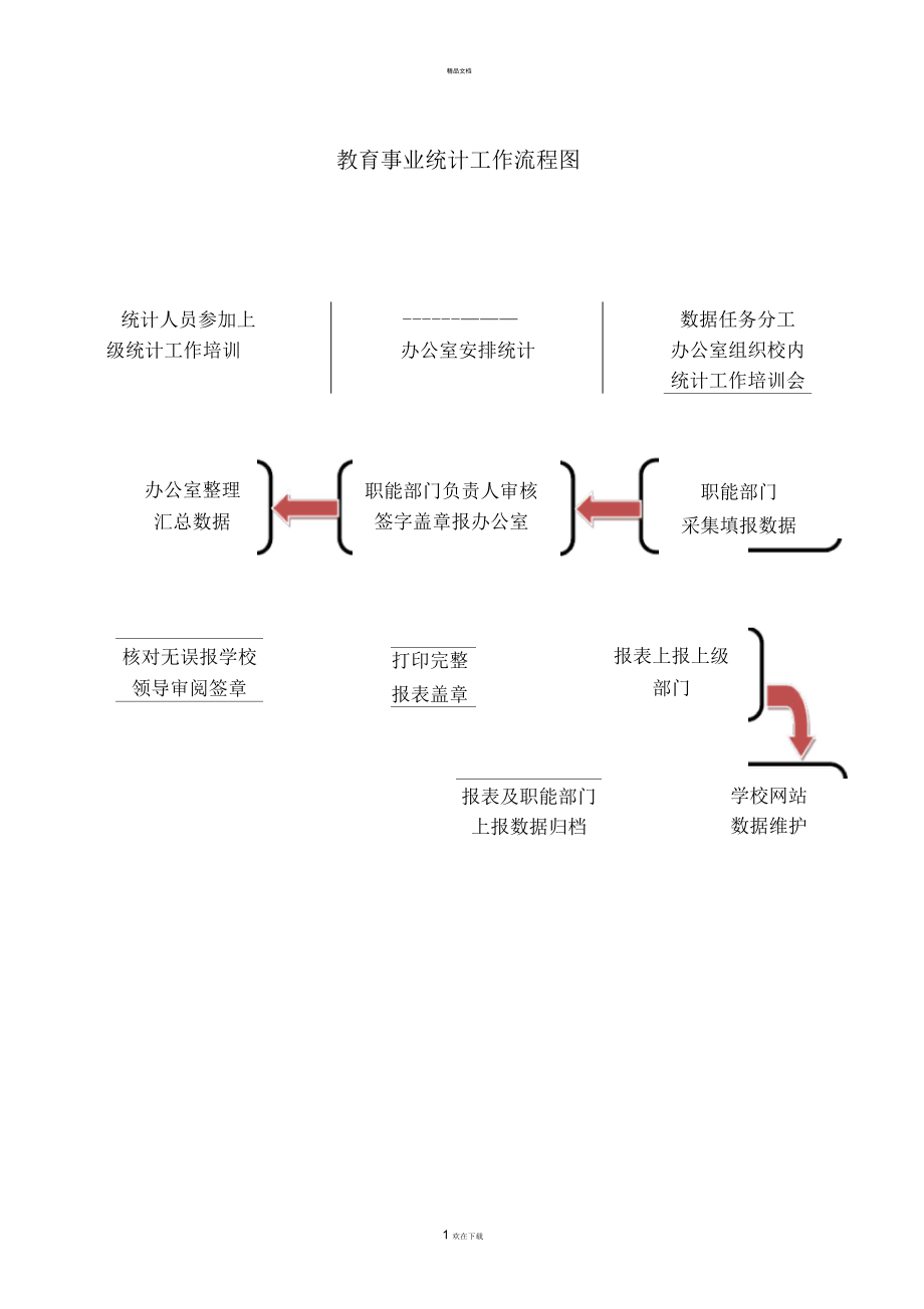 学校教育事业统计工作流程图_第1页