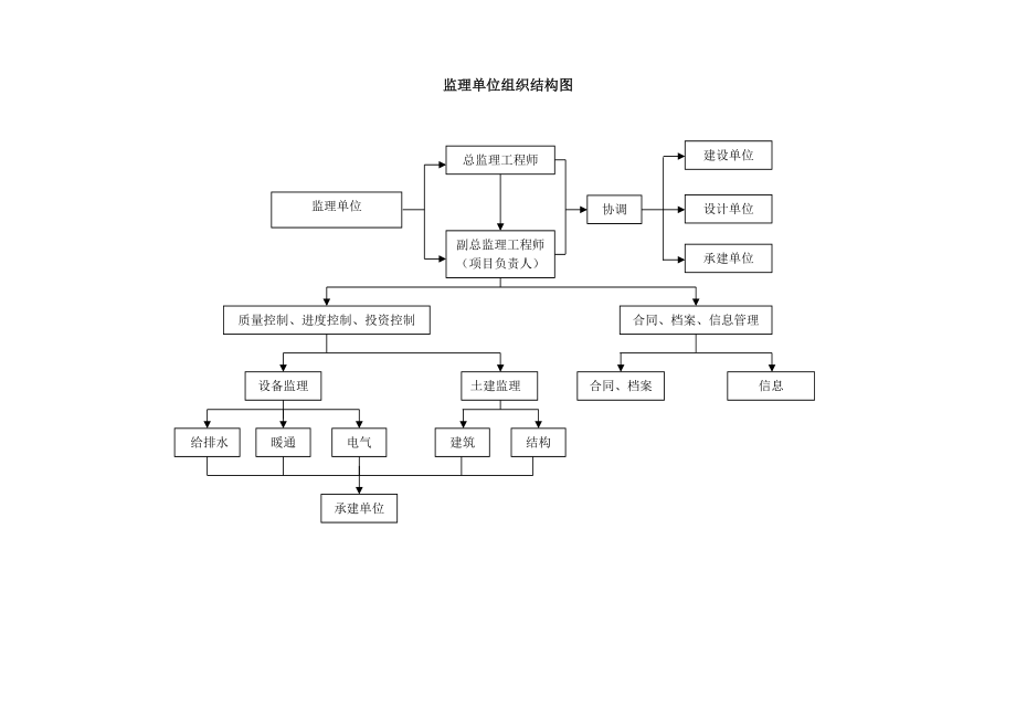 組織結構圖監(jiān)理單位組織結構圖_第1頁