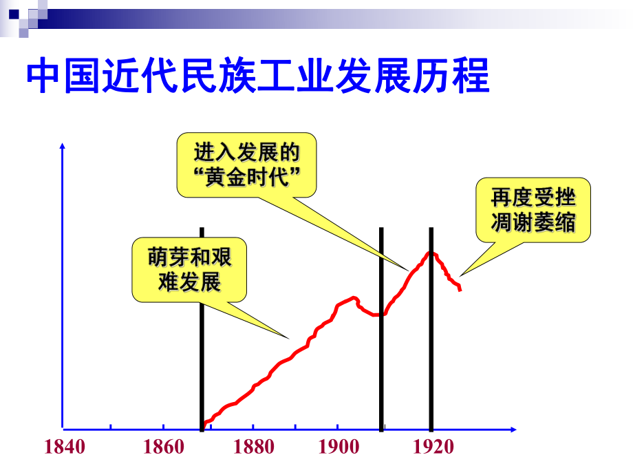 第19课中国近代民族工的发展