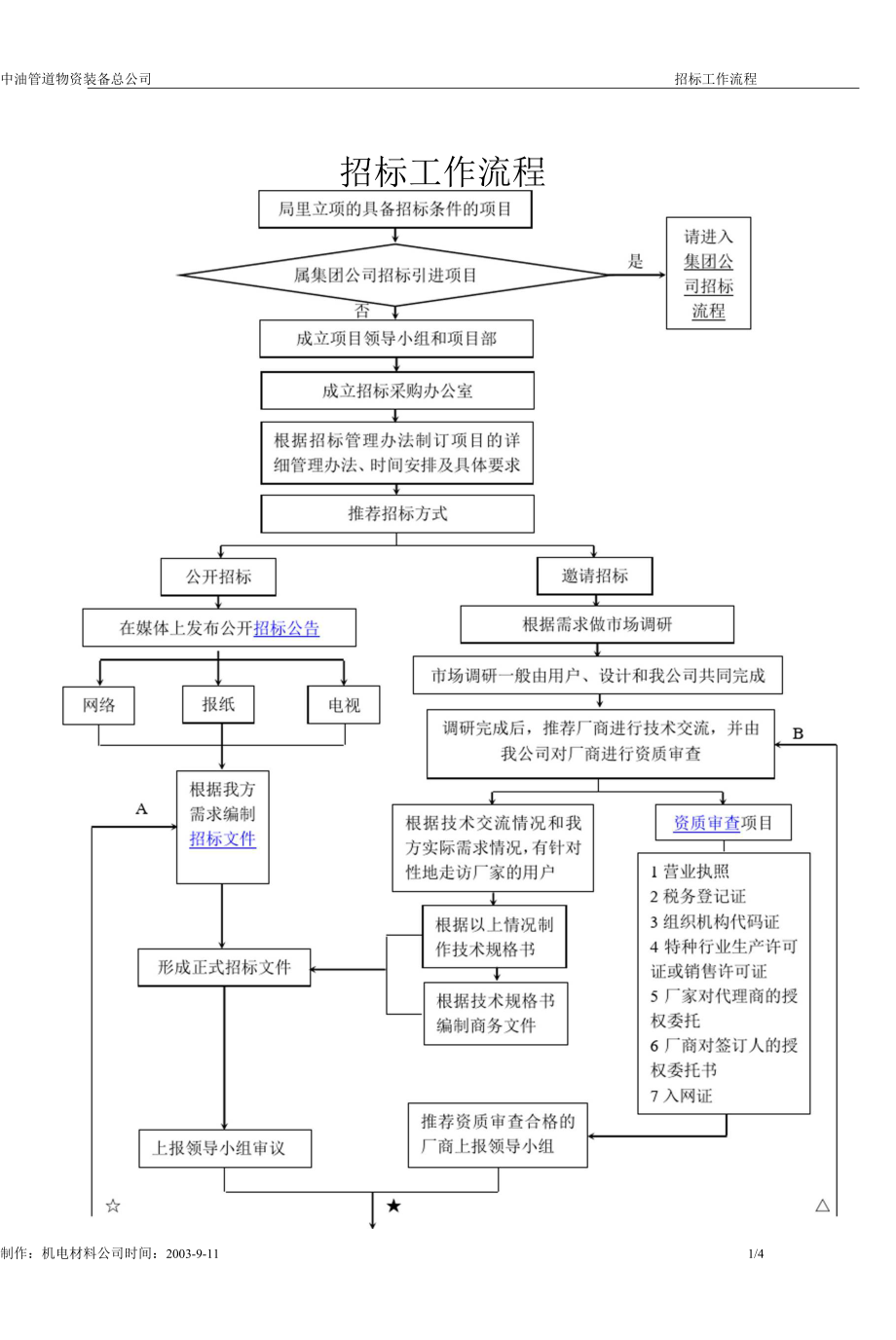 招标工作流程