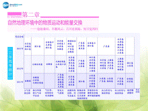 山東專用高考地理 第二章 第一講 大氣的受熱過程與熱力環(huán)流課件