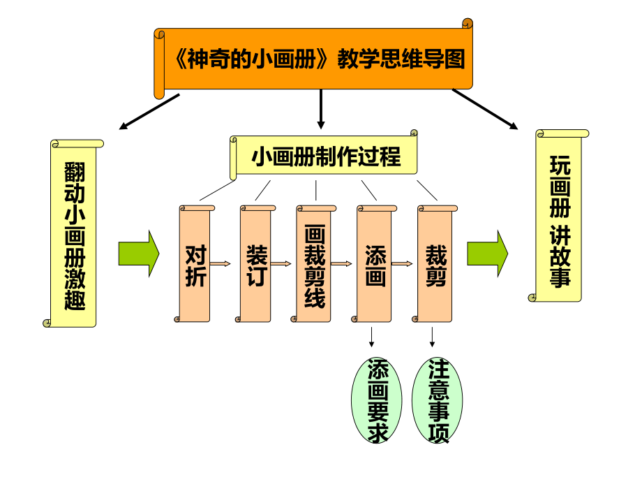 《神奇的小画册》教学思维导图_第1页