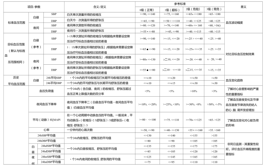 二十四小時動態(tài)血壓正常值_第1頁