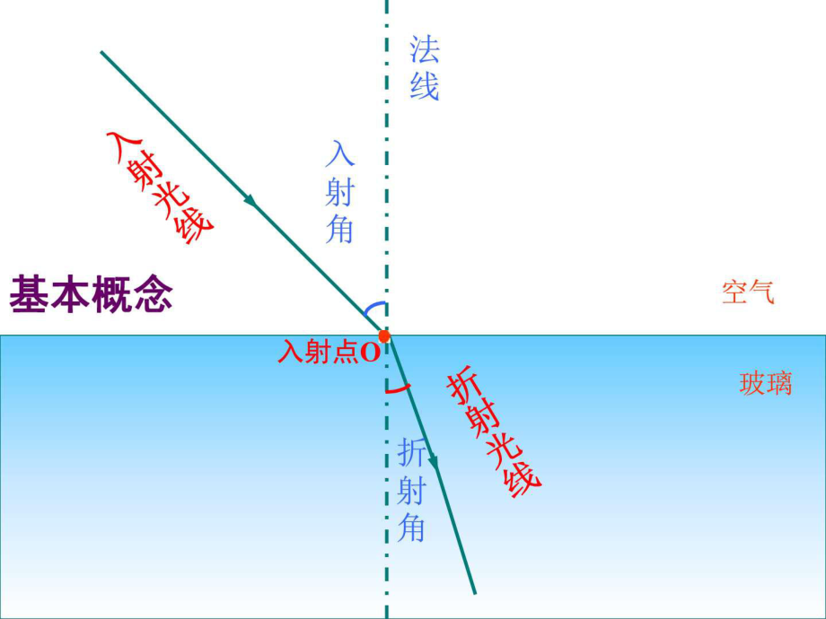 人教24光的折射ppt课件