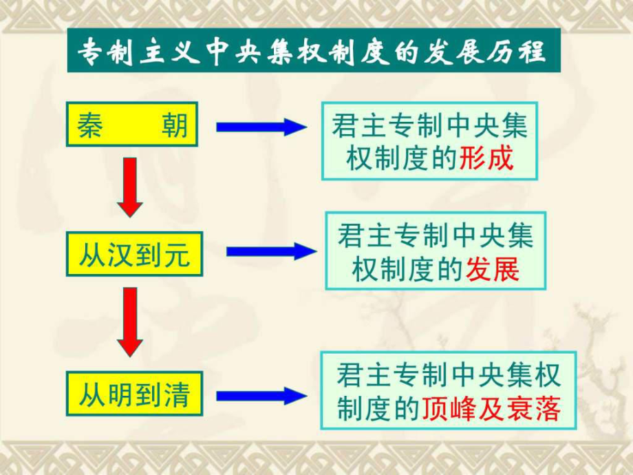 13《從漢至元政治制度的演變》課件2(人教版必修一)_第1頁