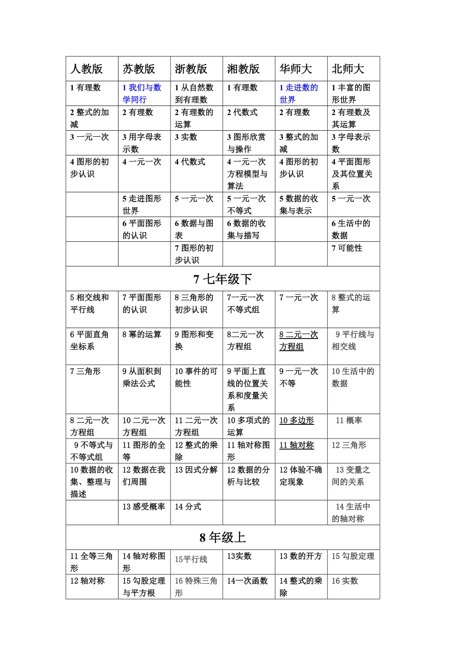 初中教程目录[共16页]_第1页