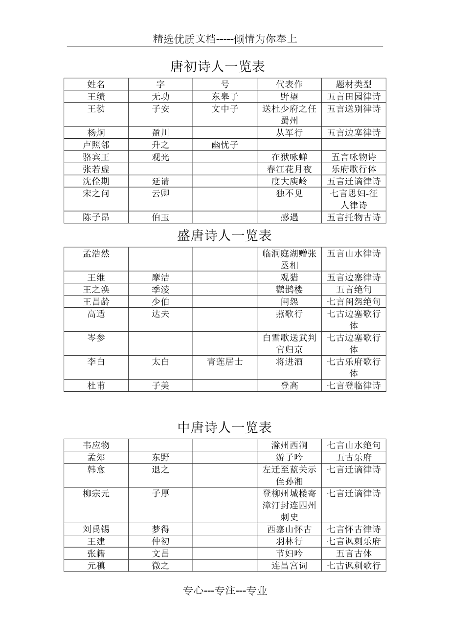 唐代詩人一覽表(共2頁)_第1頁