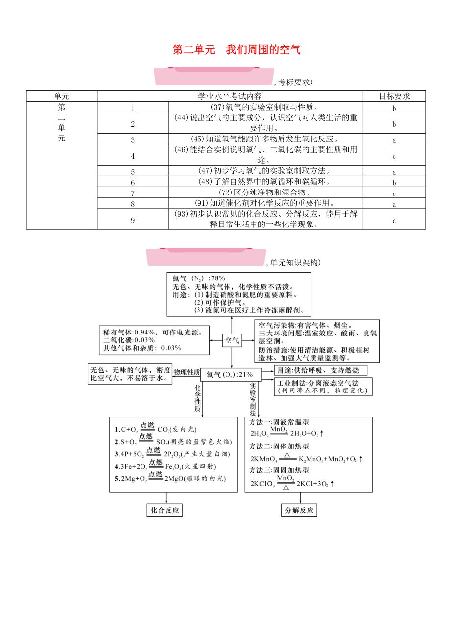 云南專版中考化學(xué)總復(fù)習(xí) 第一編 第2單元 我們周圍的空氣精講練習(xí)_第1頁(yè)