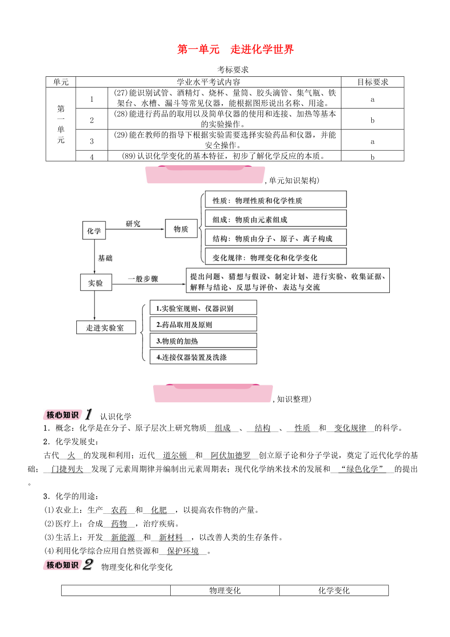 云南專版中考化學總復習 第一編 第1單元 走進化學世界精講練習_第1頁